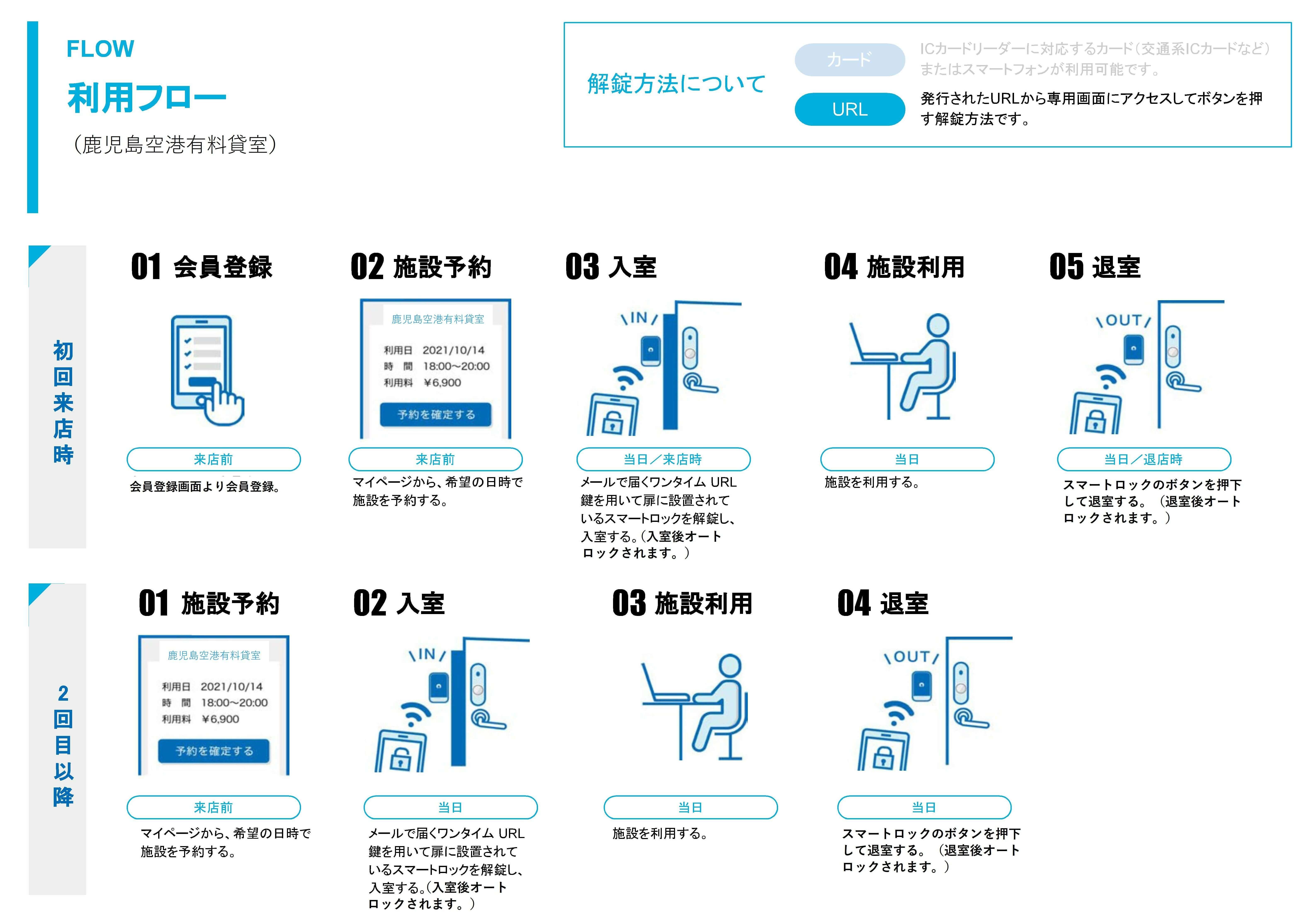 貸室利用の流れ