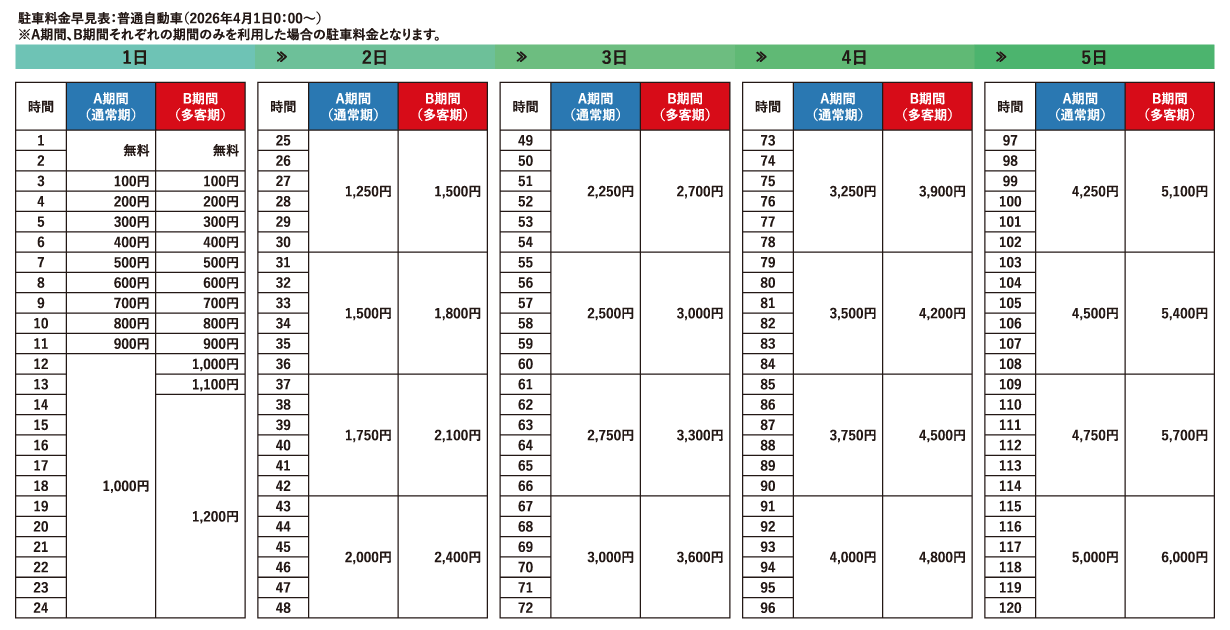 早見表